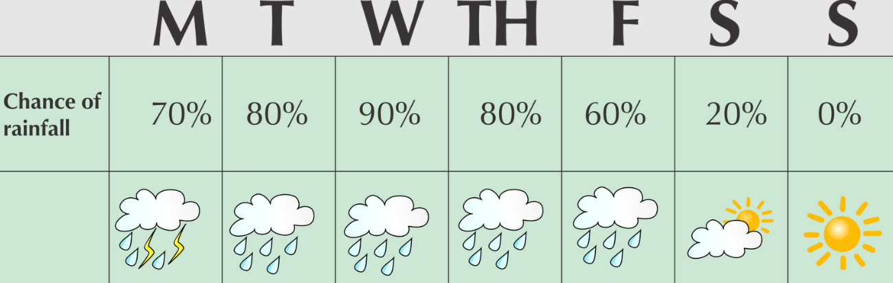 Will it rain today?